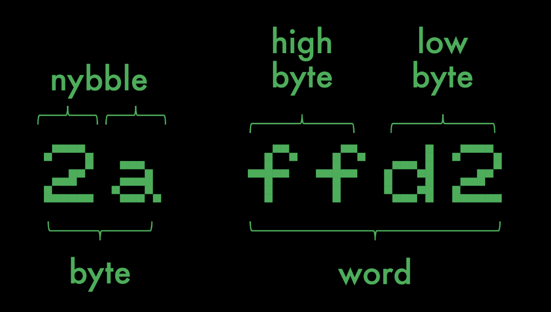 Illustration of 8-bit byte, 4-bit nybble, and 16-bit word.