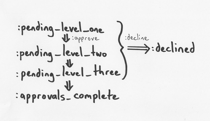 Approval workflow diagram depicting a progression through three 'pending approval' levels, ending at 'approvals complete', with an option to decline at any of the pending approval levels.